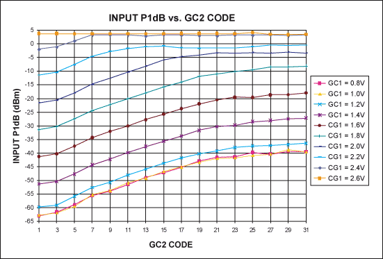 Figure 2. MAX2116 input P1db and GC2 codes