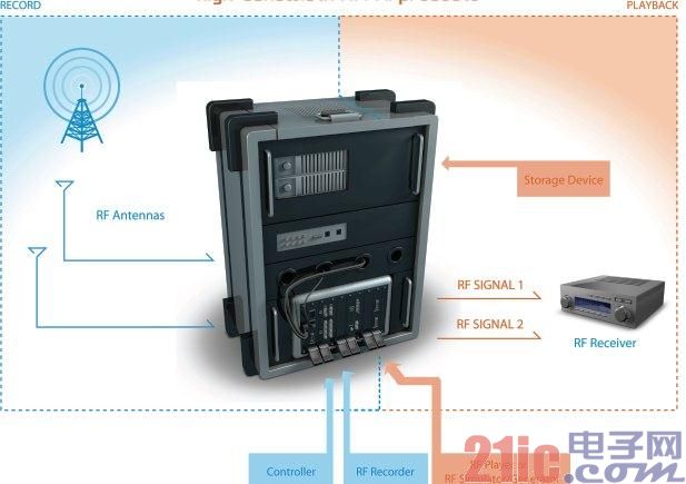 Test system for car radio and GPS