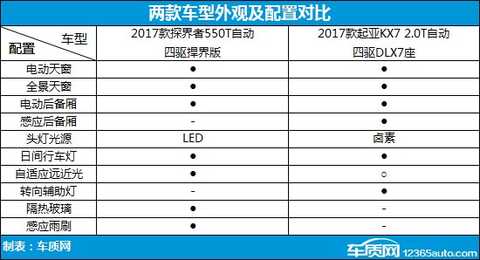 In the light section, both models provide automatic head-opening function, and common daytime running lights and fog lights are also available. However, the first-class light source has its own merits. The two top models of the 535T and 550T are equipped with LED headlights and the 550T top also supports automatic far and near light adjustment. Other models can be equipped with LED light sets, while Kia KX7 only The top model uses a xenon light source that automatically adjusts the far and near light, and the rest are halogen lamps. Fortunately, the high-equipped models have steering assist lamps, which narrows the gap with competing products to a certain extent.