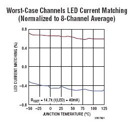 LED current matching in Figure 4