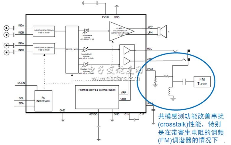 Figure 6: Block diagram of Class D audio management IC with common mode sensing function NCP2705