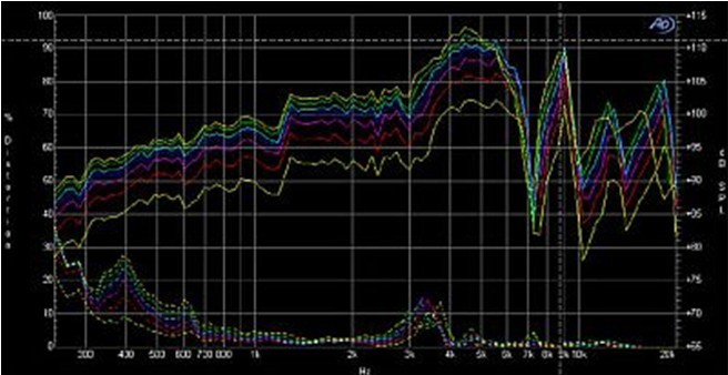 Figure 1: Speaker + speaker frequency response and signal level distortion.