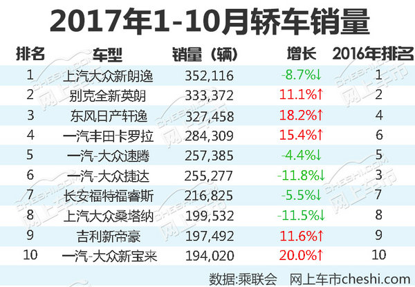 è½¿è½¦é”€é‡æŽ’è¡Œ,10æœˆæ±½è½¦é”€é‡ï¼Œæ±½è½¦é”€é‡æŽ’è¡Œæ¦œ