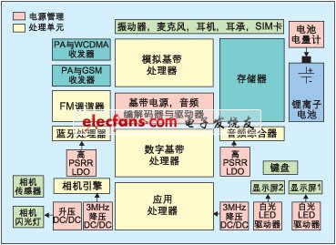 Power management segmentation scheme in next-generation mobile phones