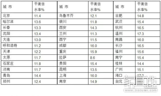 Annual average of wood moisture content in major cities in China