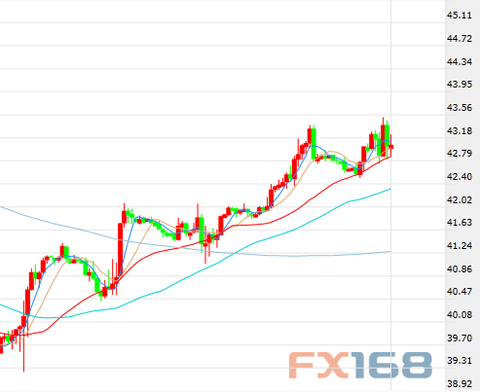 (US oil 60 minutes chart Source: FX168 Financial Network)