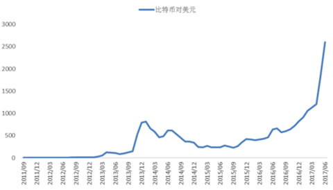 Figure 5 A sharp rise in bitcoin prices