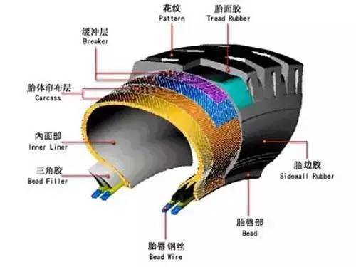 Seven congenital advantages Do you really understand radial tires?