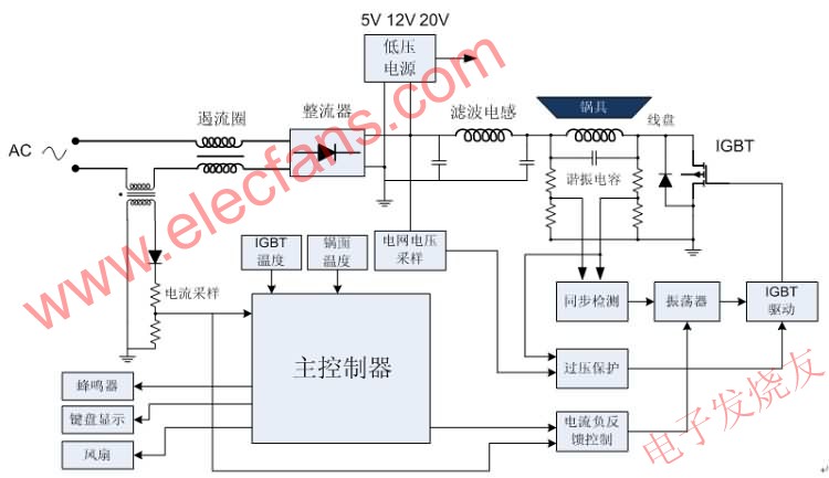 Induction Cooker System Block Diagram 