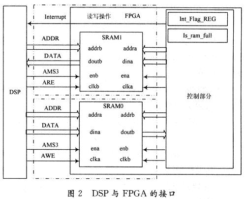 Interface part of DSP and FPGA