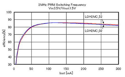 Step-down DC-DC converter