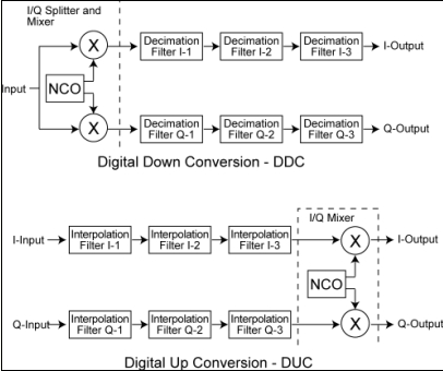 Figure 2: DDC/DUC structure