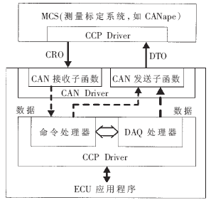 CCP calibration program interface