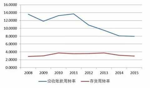 Source: wind information, Pengyuan finishing industry fierce competition makes the loss-making enterprises eliminated, high-quality enterprises can develop, and rising costs, weakened demand, the gross margin of clothing and home textile industry is reduced, profitability is weakened