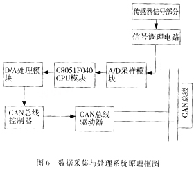 Block diagram of the hardware circuit of the data acquisition and processing system of the power-assisted robot force transmission system