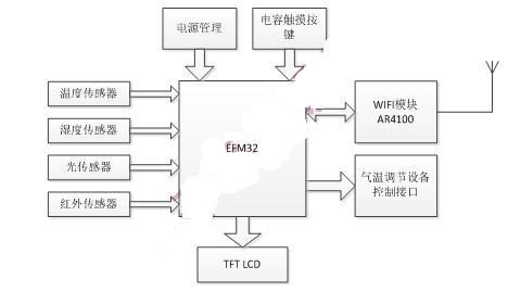 Intelligent temperature controller block diagram