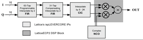 Figure 4: Digital Upconverter for Digital Radio Applications