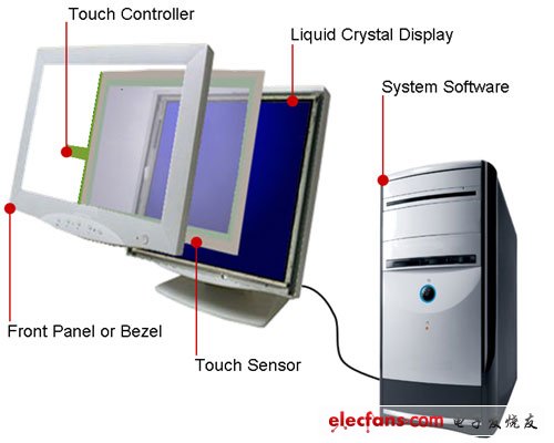 Analysis of touch technology and design skills