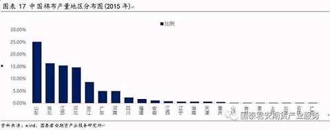 2.2.3 Characteristics of cotton yarn consumption