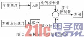 Design and Implementation of Two-wheeled Vertical Vehicle Based on MC9S12XS128