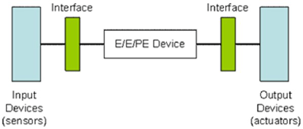 Functional safety of the overall system relies on the device working properly in response to input