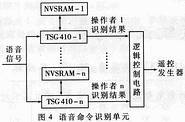 Figure 4 voice command recognition unit