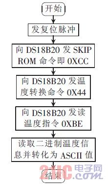 Figure 8 DS18B20 work flow chart