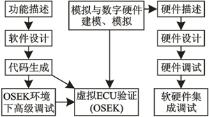 Software and hardware parallel development solution