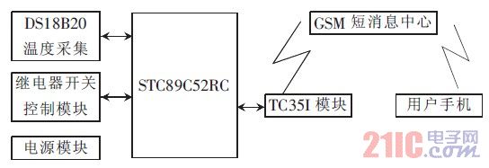 Figure 1 system composition block diagram