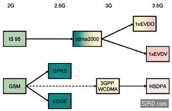 HSDPA and CDMA 1xEV-DO standard evolution