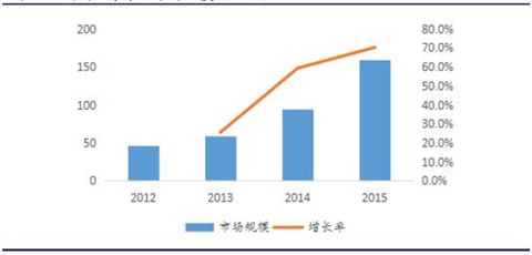 Figure: Market size of domestic access control system (100 million yuan)