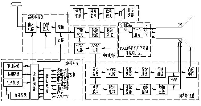 Figure 4-6 Block diagram of PAL color TV receiver