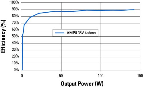High performance 4-channel Class D audio amplifier design