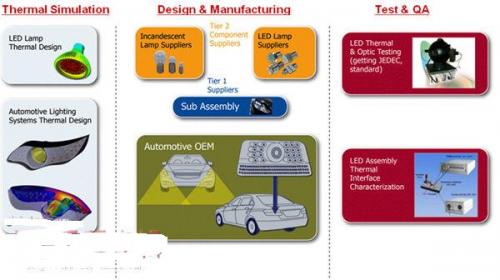 Figure 5: Thermal analysis and physical testing/calibration are required at all levels of the automotive supply chain