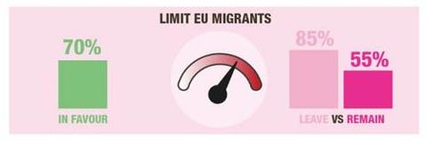 But if it is difficult for both to have both, is it willing to give up restrictions on immigration in exchange for free trade? People with negative attitudes once again occupy the majority: