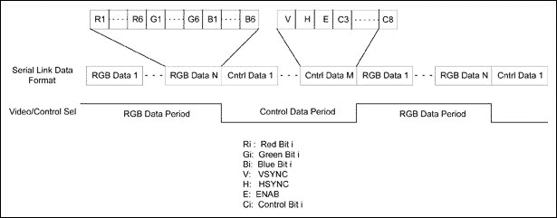 Figure 2. Video data and control data format for a serial link