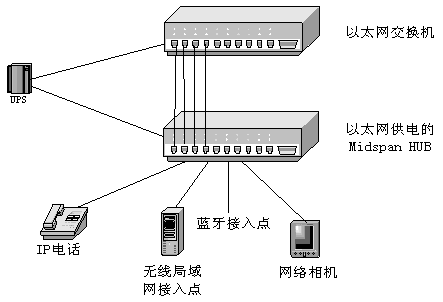 Figure 1 A typical Power over Ethernet system