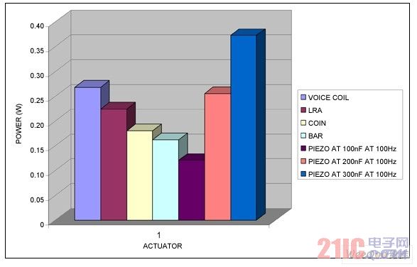 Power consumption under continuous operation of various drivers