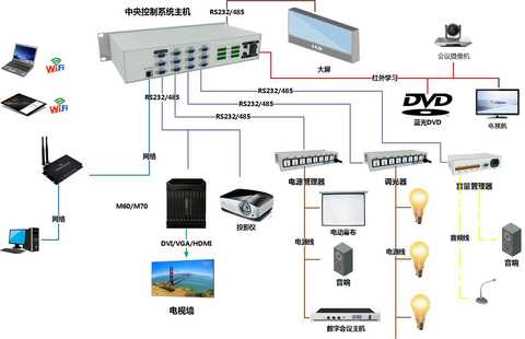 Dahua Multimedia Central Control System