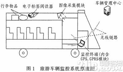 Design of Tourism Vehicle Monitoring System Based on ARM11