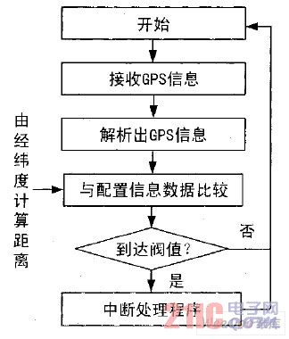 System workflow