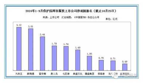 æœè£…ä¸Šå¸‚å…¬å¸è´¢æŠ¥