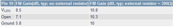 Table 3. FM Signal Path Gain