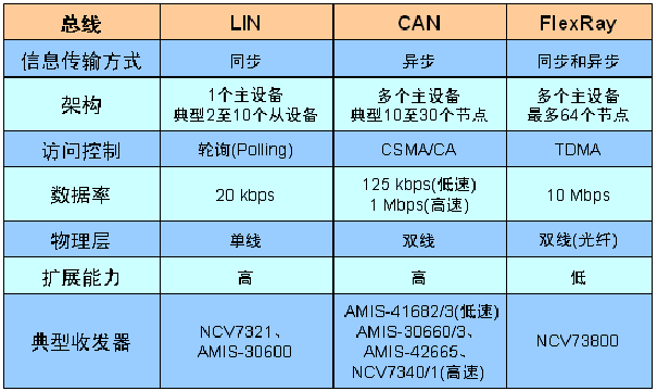 Different car bus comparisons and typical transceivers