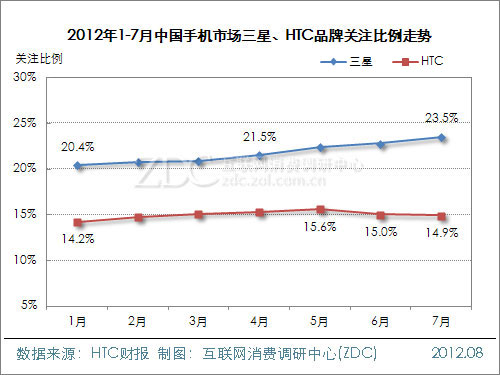 HTC: Weak sales of mobile phones