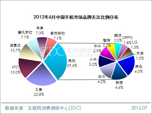 China Mobile Market Analysis Report (June 2012)