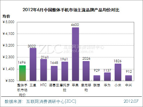 June 2012 Chinese mobile phone market price analysis report (short version)