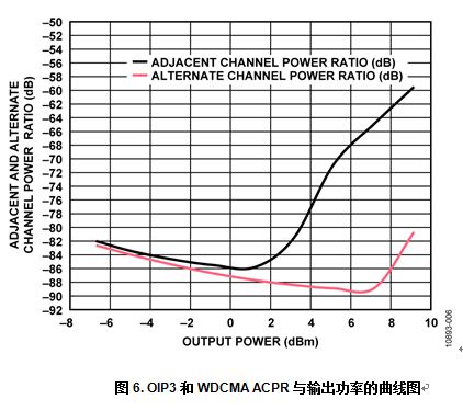 Provides fixed power gain at the output of the IQ modulator