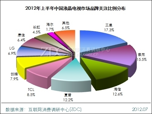 China's LCD TV Market Research Report for the First Half of 2012 (Simple Edition)