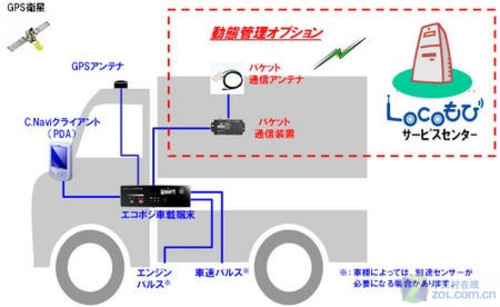 Cheaper with GPS Lower threshold for vehicle management systems